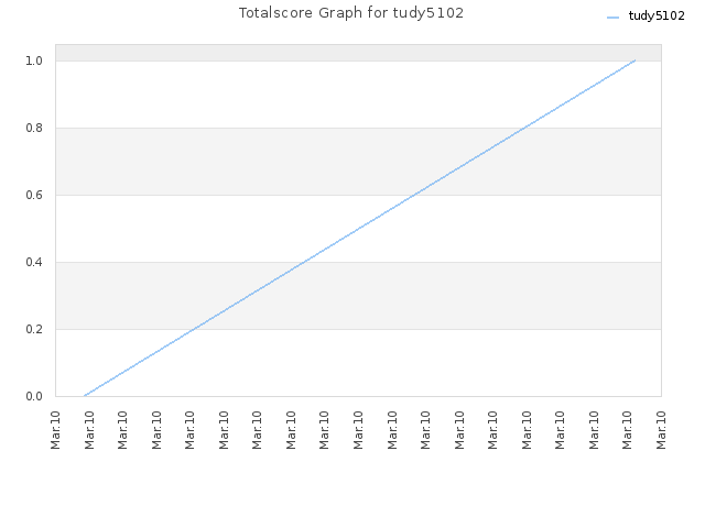 Totalscore Graph for tudy5102