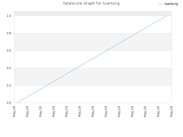 Totalscore Graph for tuertong