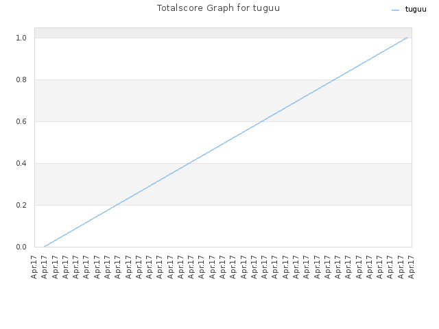 Totalscore Graph for tuguu