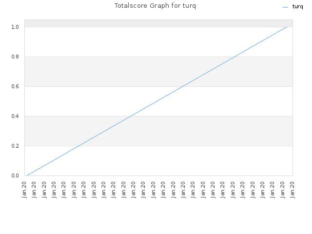 Totalscore Graph for turq