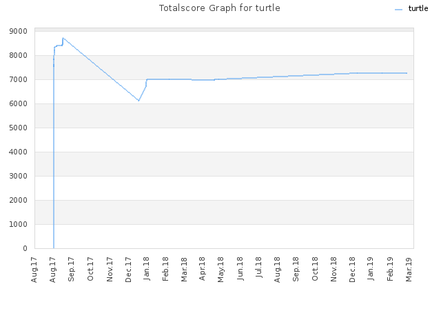 Totalscore Graph for turtle