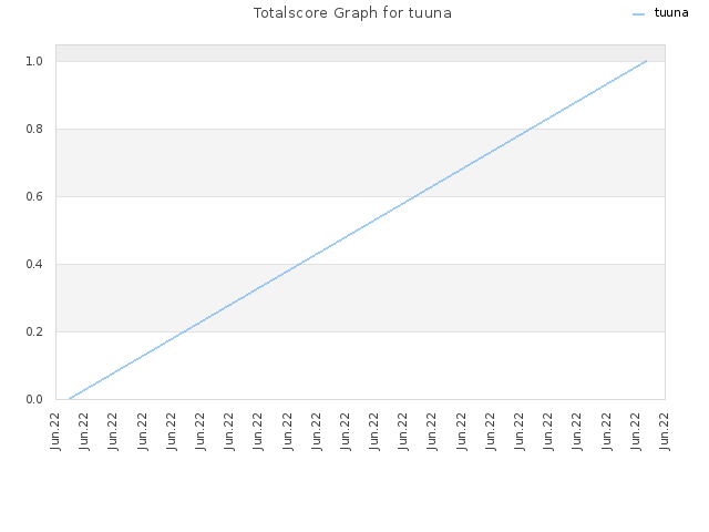 Totalscore Graph for tuuna