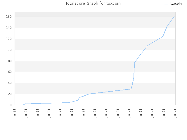 Totalscore Graph for tuxcoin