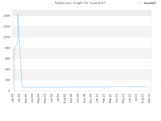 Totalscore Graph for tuxedo67