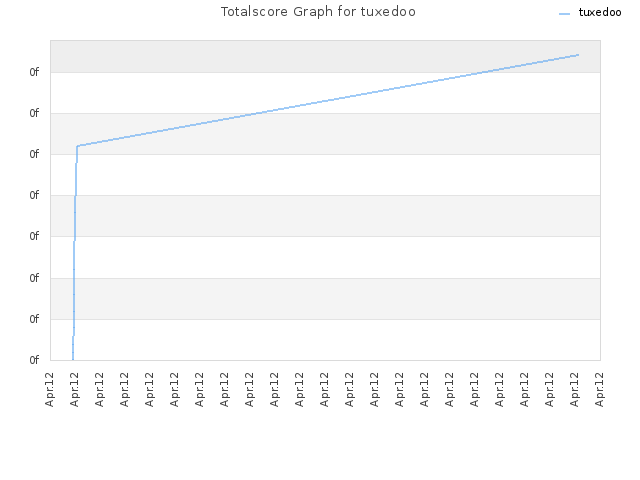 Totalscore Graph for tuxedoo