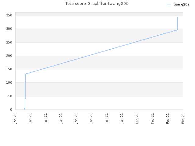 Totalscore Graph for twang209
