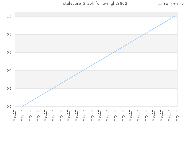 Totalscore Graph for twilight3802