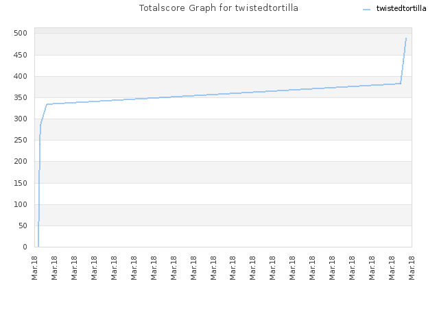 Totalscore Graph for twistedtortilla