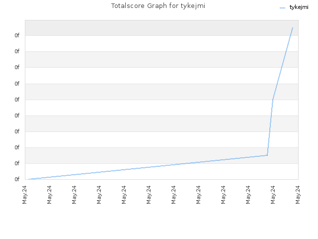 Totalscore Graph for tykejmi