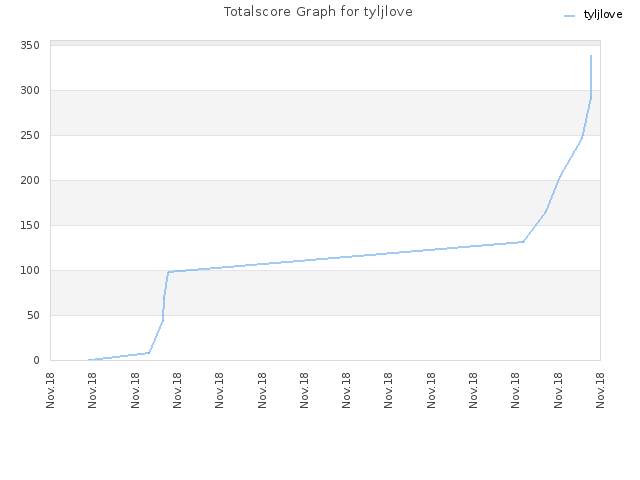 Totalscore Graph for tyljlove