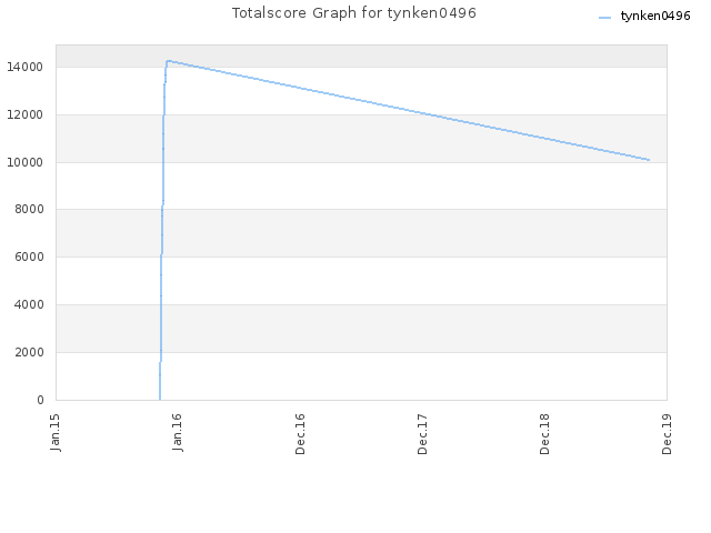 Totalscore Graph for tynken0496