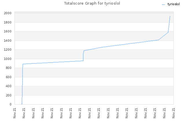 Totalscore Graph for tyrioslol