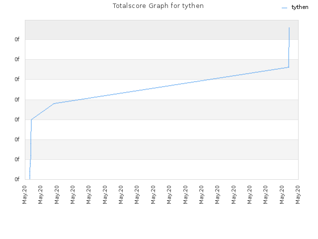 Totalscore Graph for tythen
