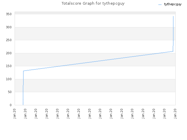 Totalscore Graph for tythepcguy