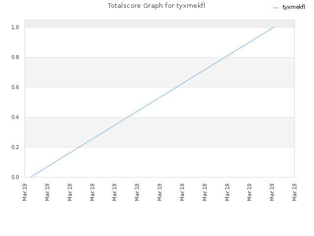 Totalscore Graph for tyxmekfl