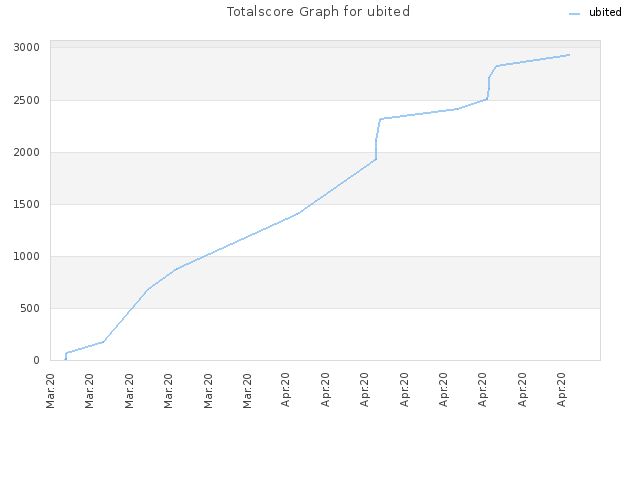 Totalscore Graph for ubited