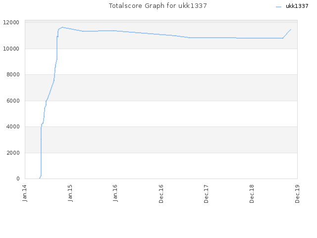 Totalscore Graph for ukk1337