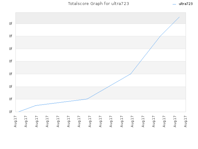 Totalscore Graph for ultra723