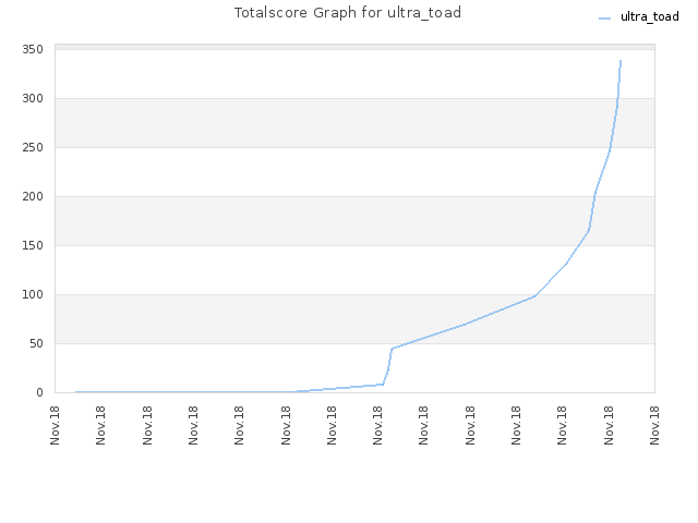 Totalscore Graph for ultra_toad