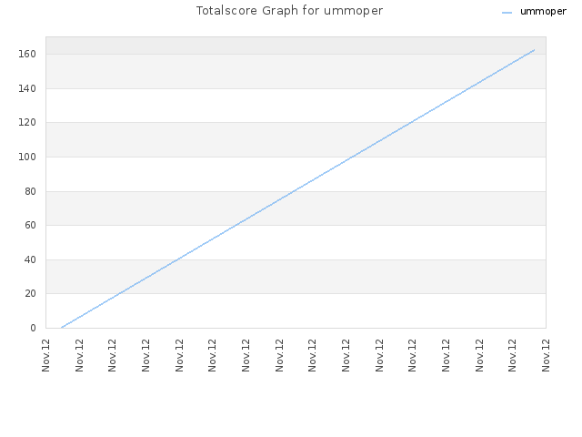 Totalscore Graph for ummoper