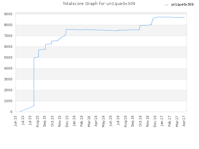 Totalscore Graph for un1que0x309