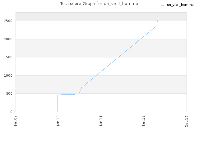 Totalscore Graph for un_vieil_homme