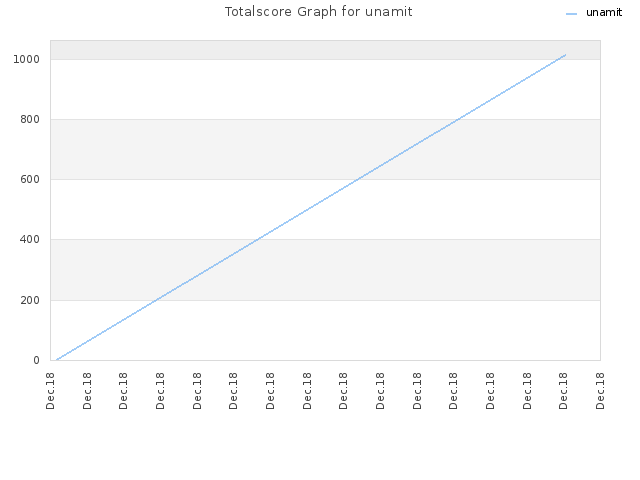Totalscore Graph for unamit