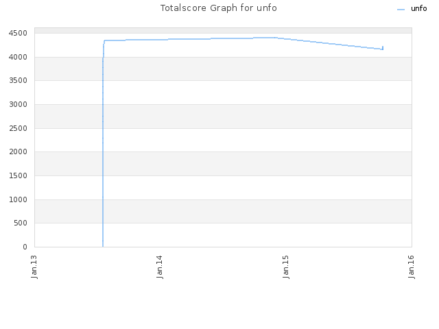 Totalscore Graph for unfo