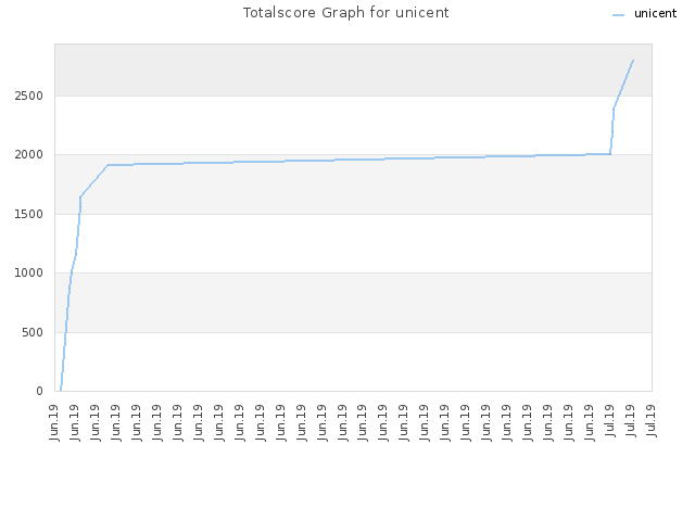 Totalscore Graph for unicent