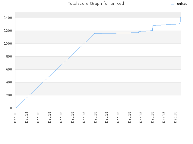 Totalscore Graph for unixed