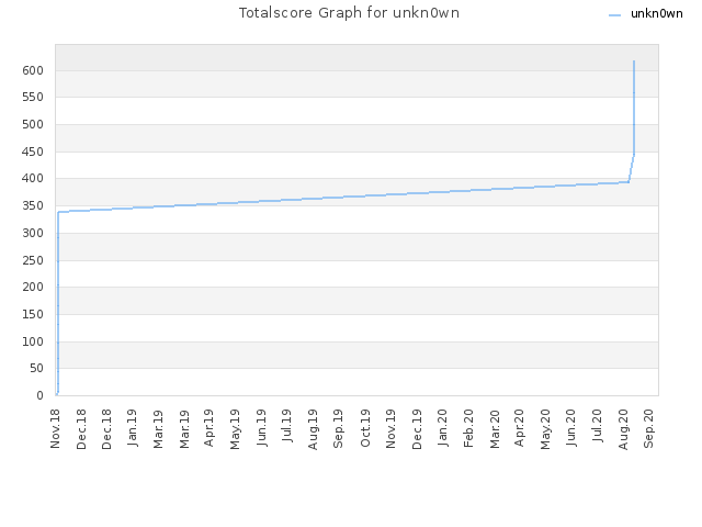 Totalscore Graph for unkn0wn