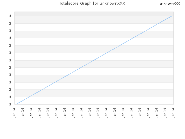 Totalscore Graph for unknownXXX