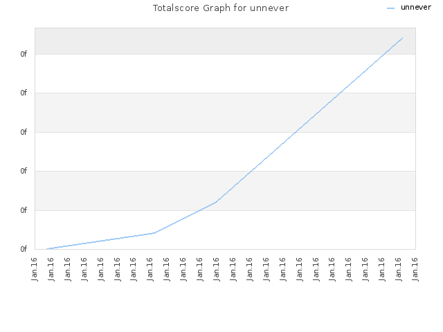 Totalscore Graph for unnever