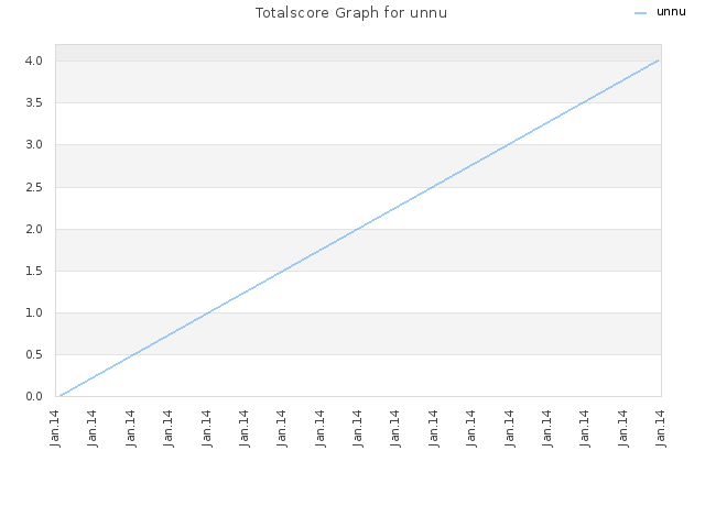 Totalscore Graph for unnu