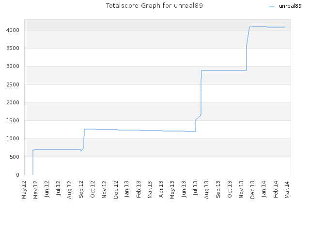 Totalscore Graph for unreal89