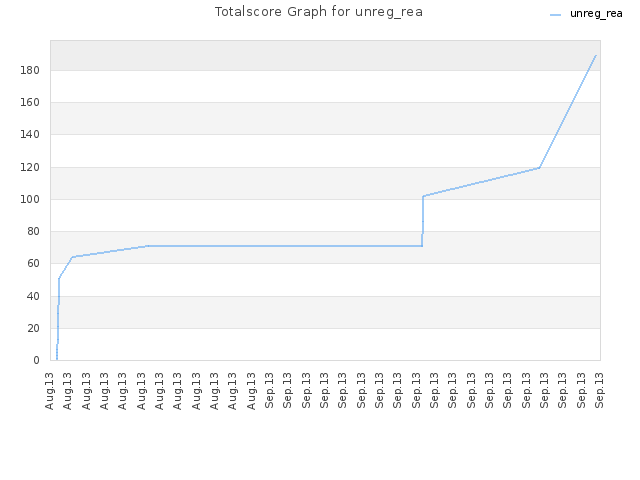 Totalscore Graph for unreg_rea