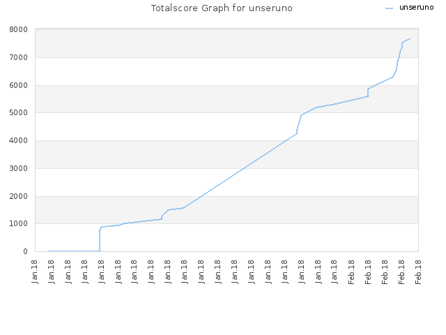 Totalscore Graph for unseruno