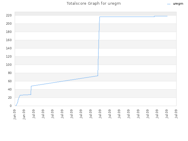Totalscore Graph for uregm