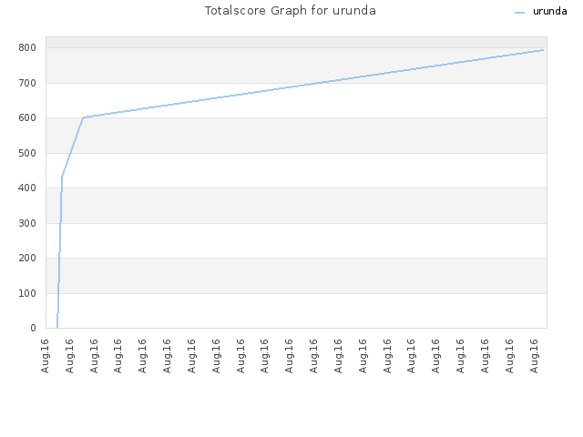Totalscore Graph for urunda