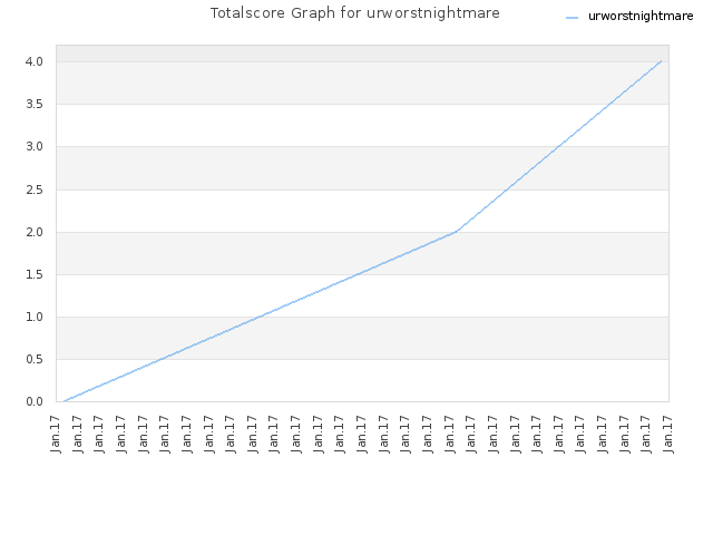 Totalscore Graph for urworstnightmare