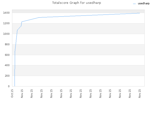 Totalscore Graph for usedharp