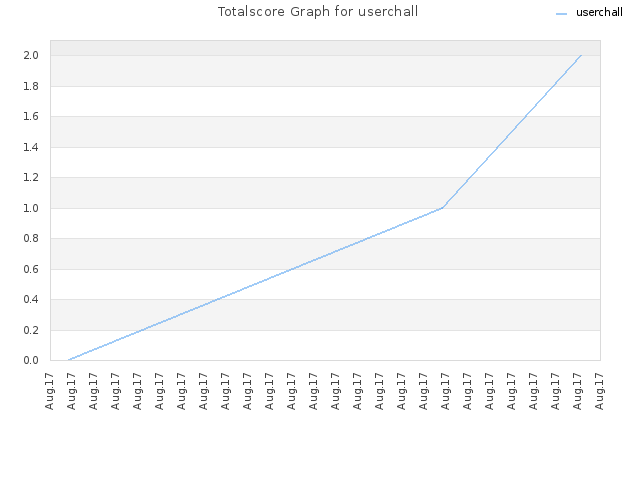 Totalscore Graph for userchall