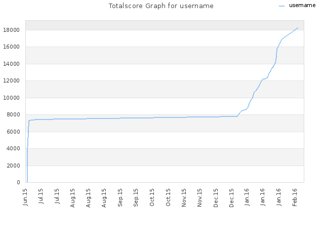 Totalscore Graph for username