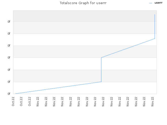 Totalscore Graph for userrr