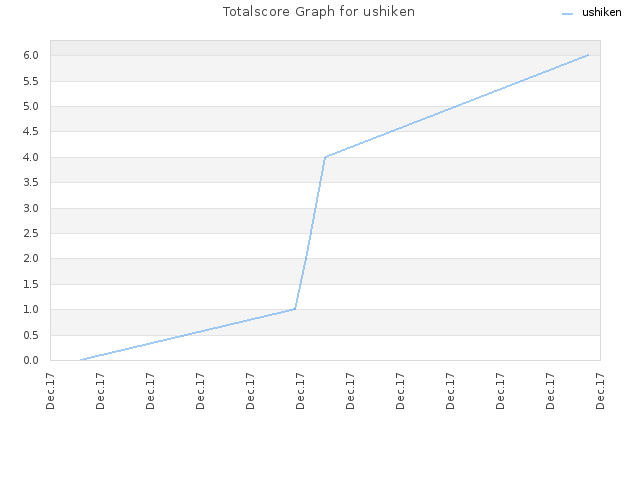 Totalscore Graph for ushiken