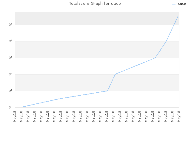 Totalscore Graph for uucp