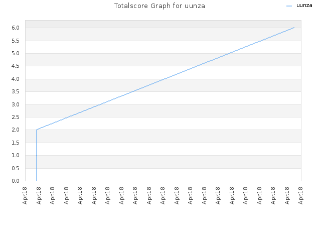 Totalscore Graph for uunza