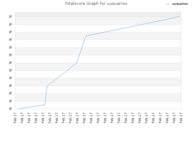 Totalscore Graph for uusuarioo