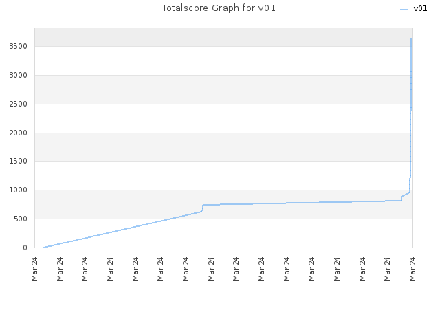 Totalscore Graph for v01