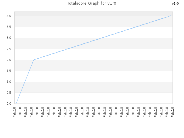 Totalscore Graph for v1r0
